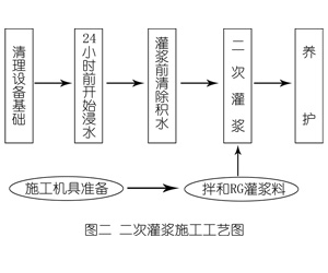 衡山灌浆料施工工艺—文字完整版